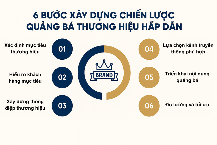 Triển khai quảng cáo thương hiệu cần đi theo quy trình bài bản từ xác định mục tiêu đến đo lường hiệu quả.