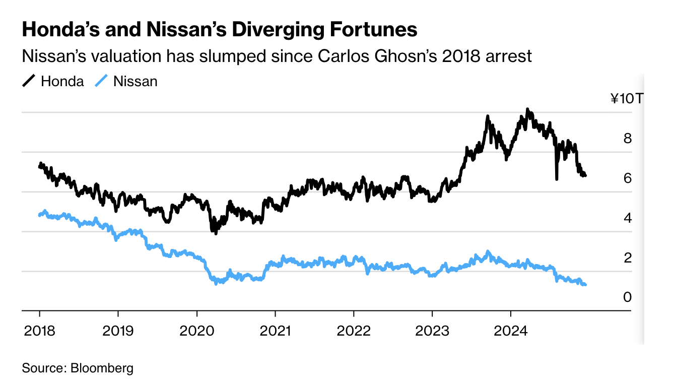 Honda's and Nissan's Diverging Fortunes