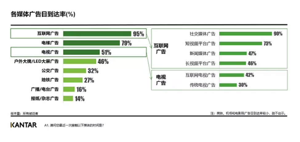 各媒体广告日到达率(%)