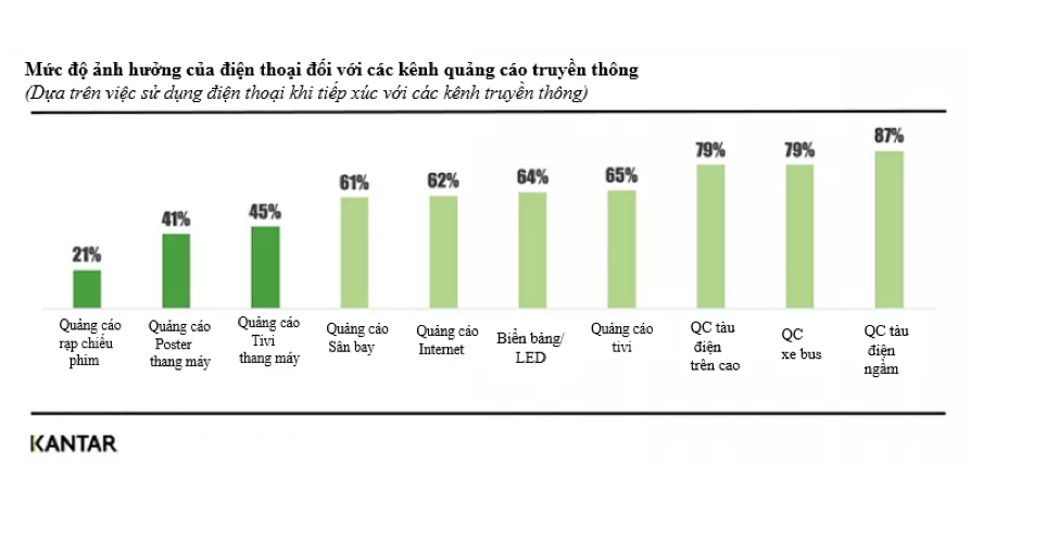 Mức độ ảnh hưởng của điện thoại đối với các kênh quảng cáo truyền thông