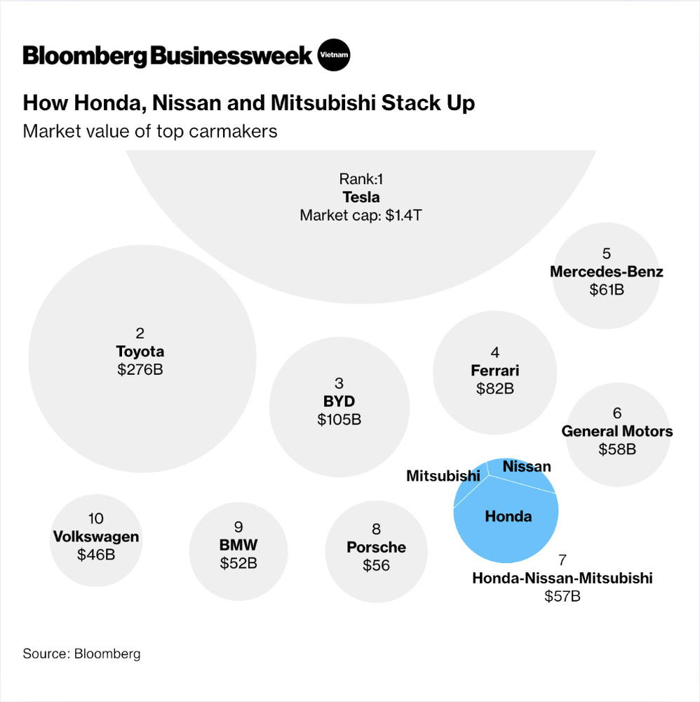Market value of top carmakers